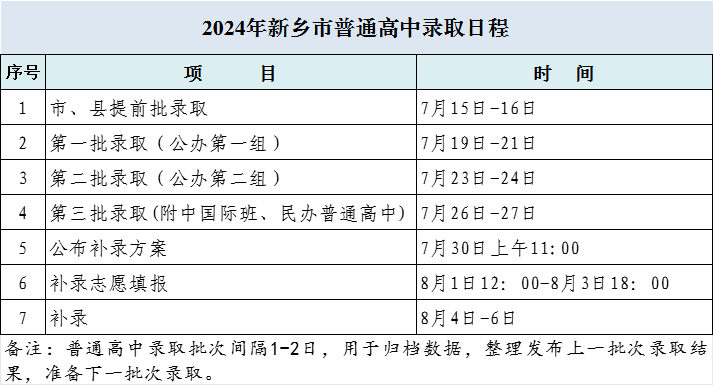 2024年新鄉(xiāng)市區(qū)普通高中錄取最低控制線公布！錄取安排速看！