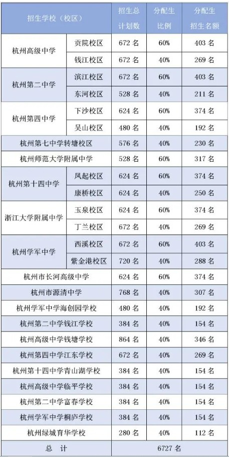 2024年杭州名額分配生錄取名單發(fā)布，未來有這些變化