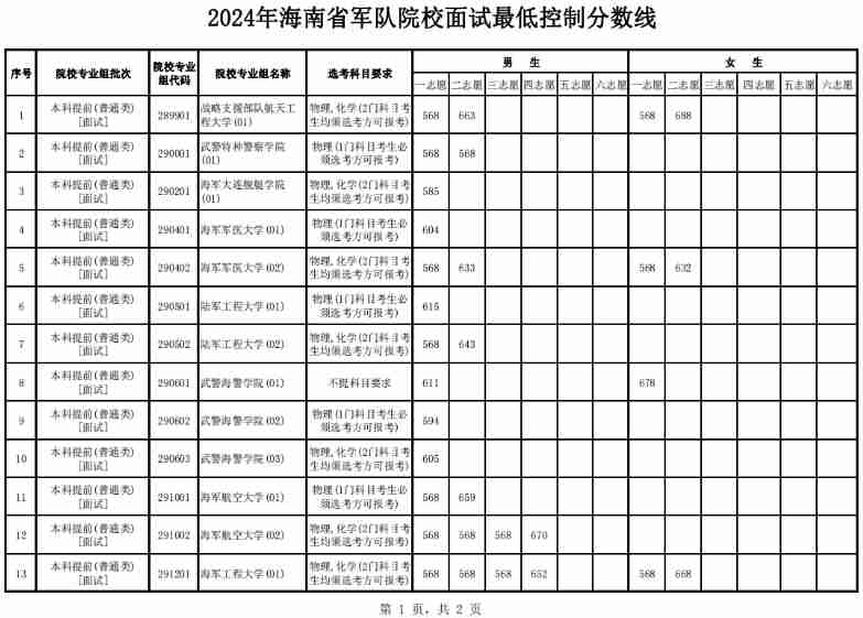 2024年海南軍隊院校面試最低控制分數線