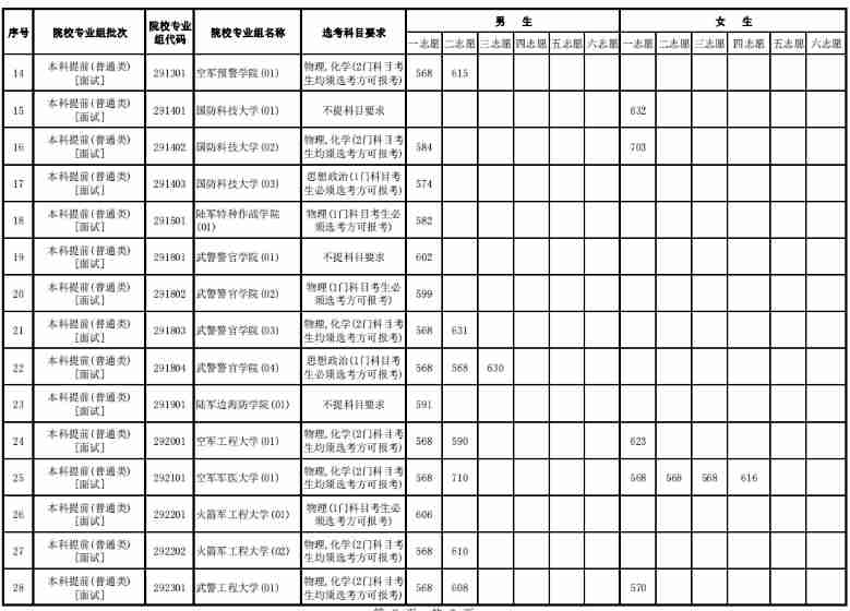 2024年海南軍隊院校面試最低控制分數線