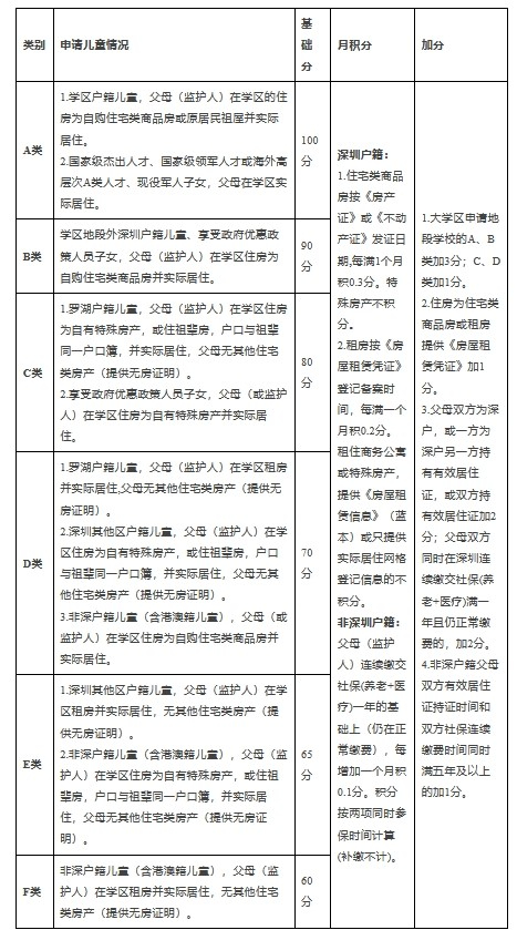 羅湖區2024年小學一年級學位申請分類及積分表