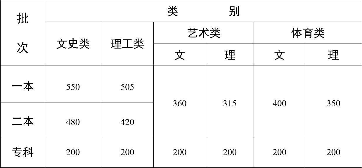 云南省2024年普通高校招生錄取最低控制分數線