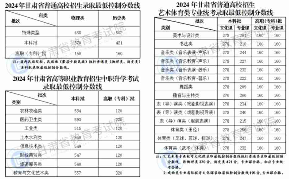 2024年甘肅省普通高校招生錄取最低控制分數線公告