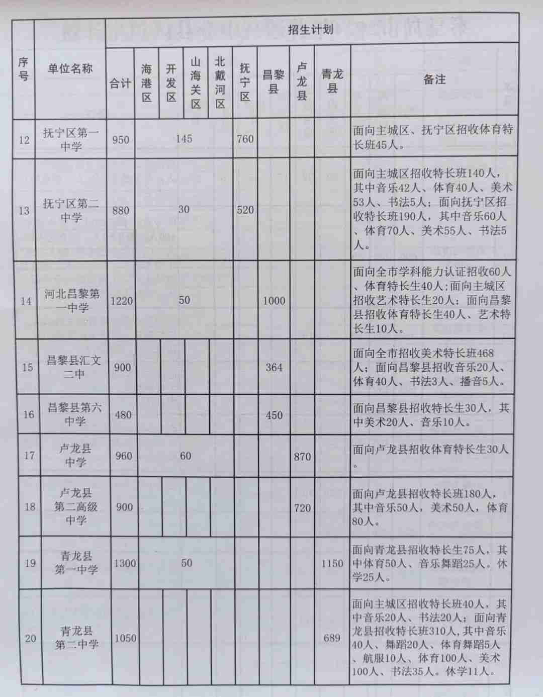 志愿填報時間定了！秦皇島2024年高中階段招生計劃公布