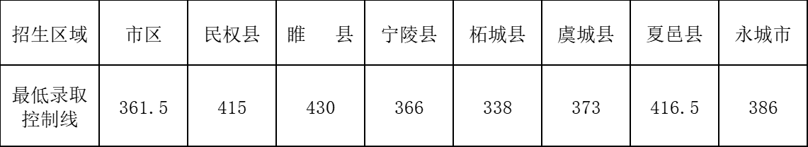 商丘市2024年中招錄取最低分數線公布