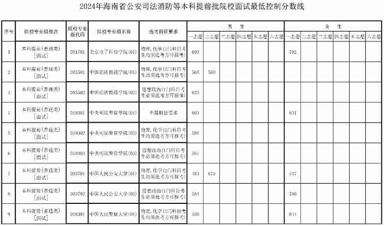 海南2024年公安司法消防等本科提前批院校面試最低控制分數線