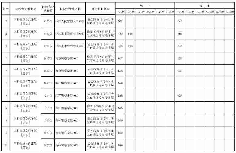 海南2024年公安司法消防等本科提前批院校面試最低控制分數線