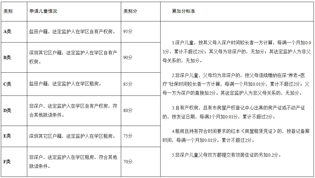 鹽田區2024年秋季小學一年級學位申請積分入學辦法