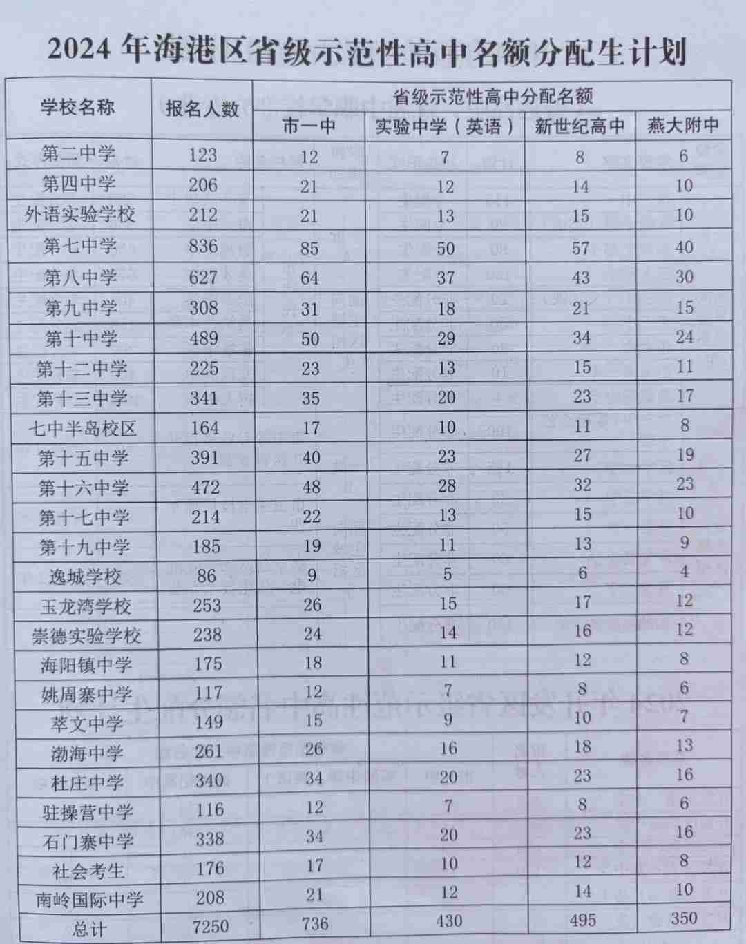 志愿填報時間定了！秦皇島2024年高中階段招生計劃公布