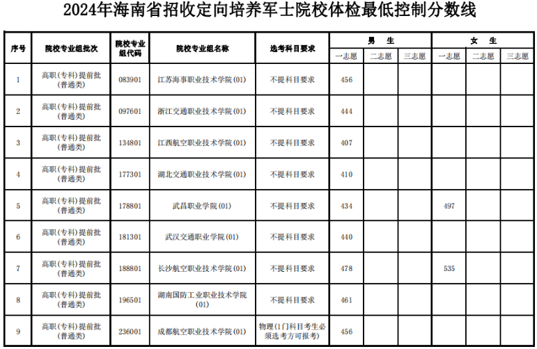 海南2024年招收定向培養(yǎng)軍士院校體檢最低控制分?jǐn)?shù)線