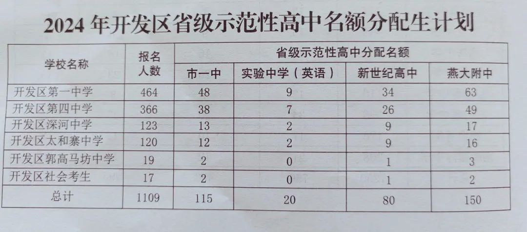 志愿填報時間定了！秦皇島2024年高中階段招生計劃公布