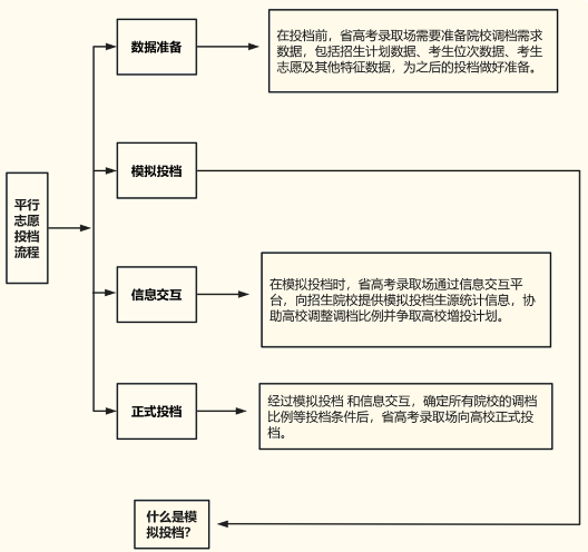 什么是模擬投檔，為何要模擬投檔？