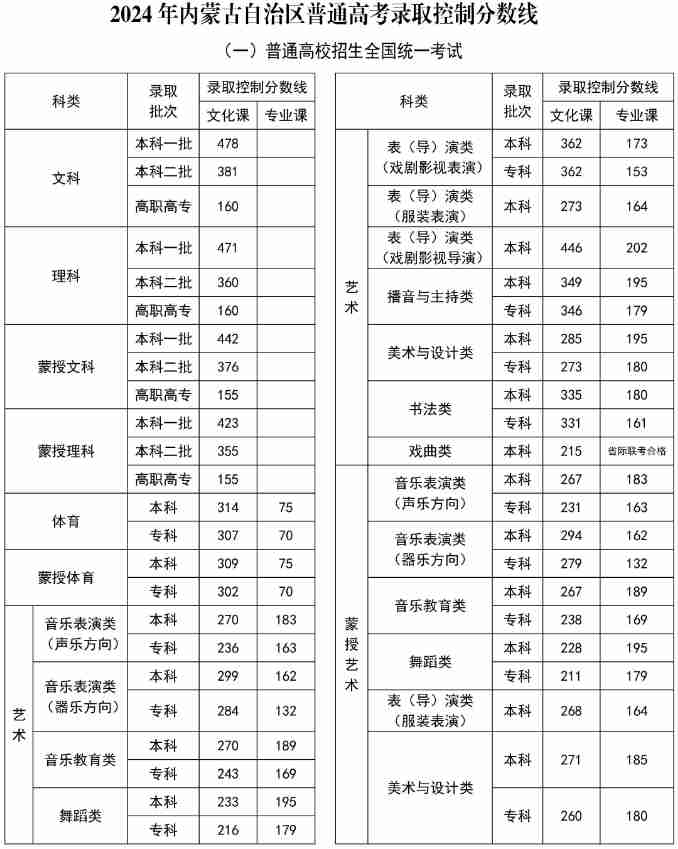 2024年內蒙古自治區普通高考錄取控制分數線