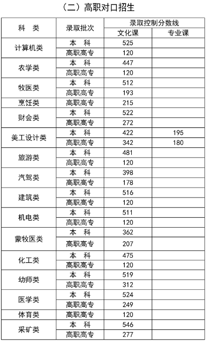 2024年內蒙古自治區普通高考錄取控制分數線