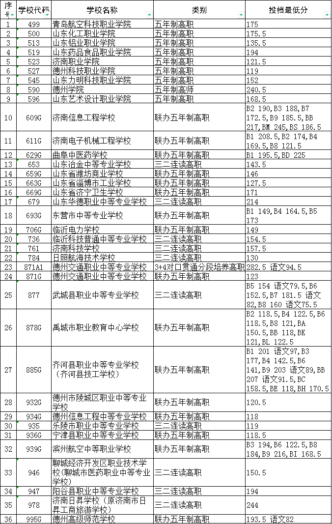 德州市2024年初中后高職高師第一階段投檔分數線