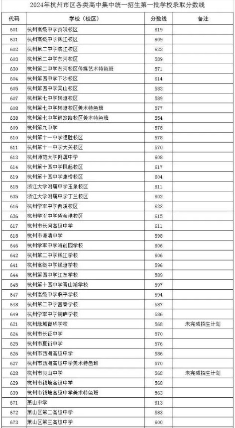 2024年杭州市區第一批高中招生學校錄取分數線公布