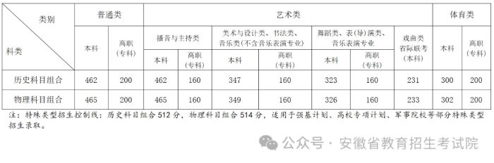 2024年安徽普通高校招生錄取控制分數線公布