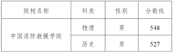 吉林2024年中國消防救援學院體檢面試分數線