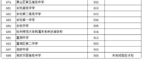 2024年杭州市區第一批高中招生學校錄取分數線公布