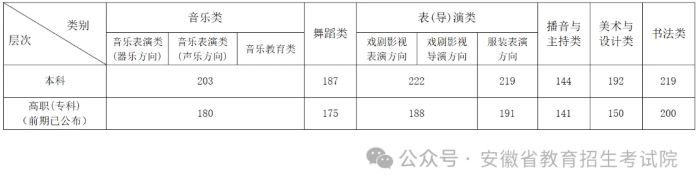 2024年安徽普通高校招生錄取控制分數線公布