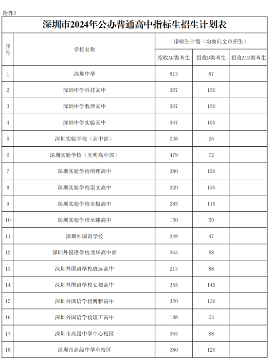 深圳市2024年公辦普通高中指標(biāo)生招生計劃表