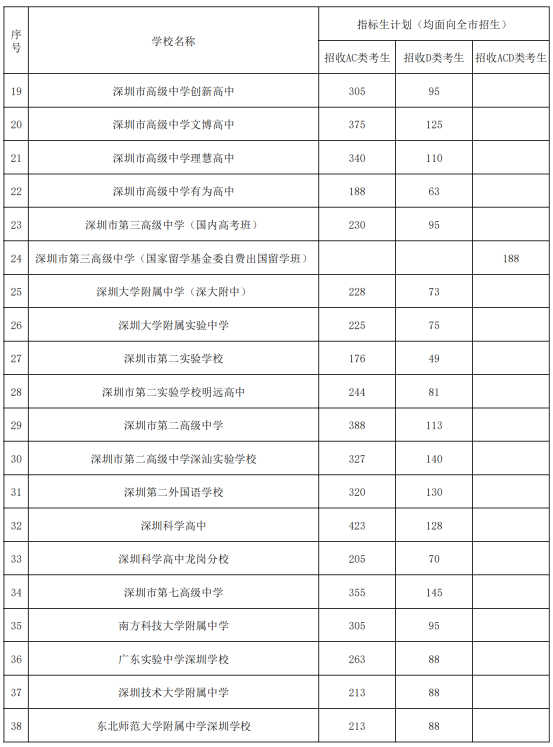 深圳市2024年公辦普通高中指標(biāo)生招生計劃表