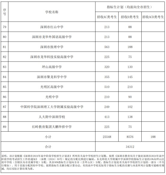 深圳市2024年公辦普通高中指標(biāo)生招生計劃表