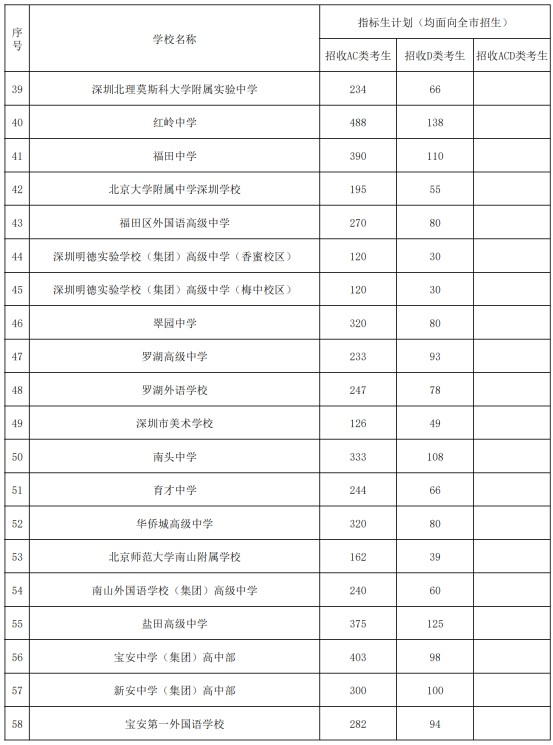 深圳市2024年公辦普通高中指標(biāo)生招生計劃表