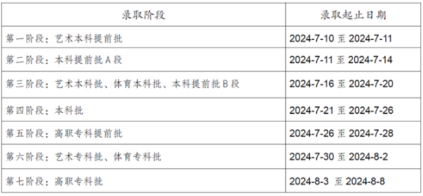 重慶市2024年普通高考錄取時間安排發(fā)布！