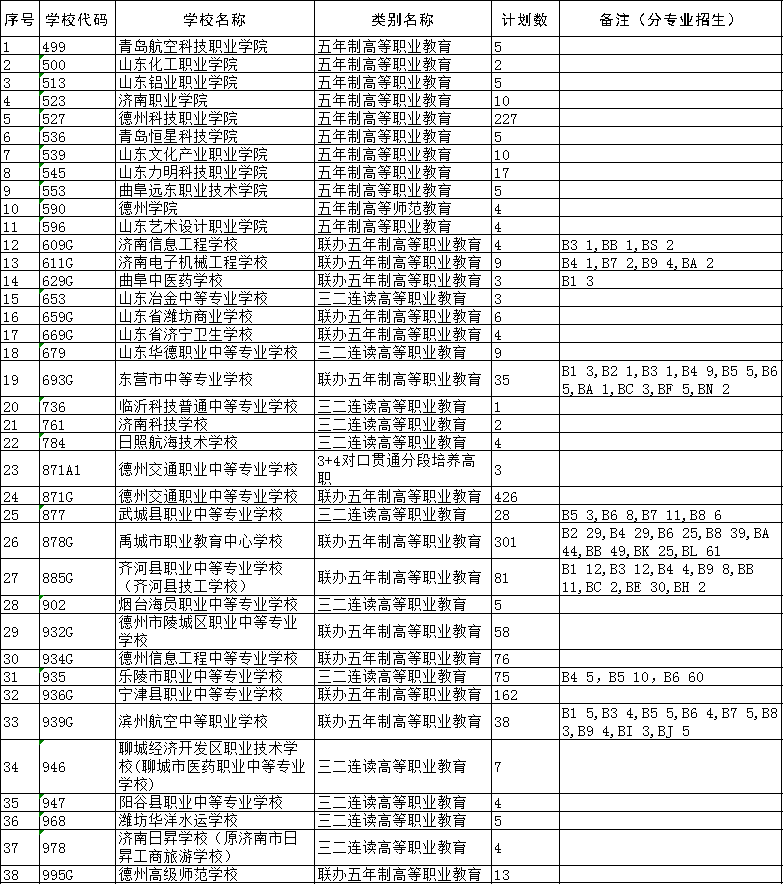 德州市2024年初中后高職高師第二階段計劃數(shù)