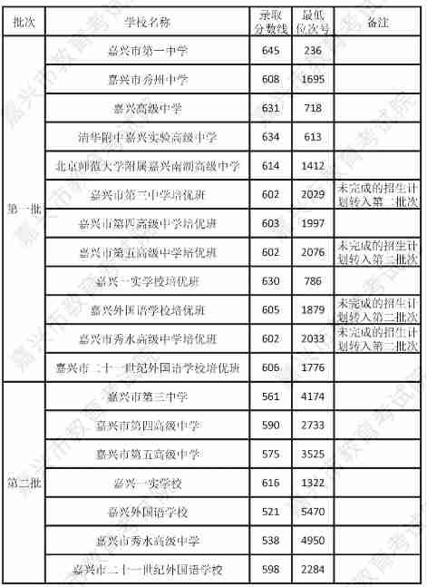 2024年嘉興市本級普通高中招生各學(xué)校錄取分?jǐn)?shù)線