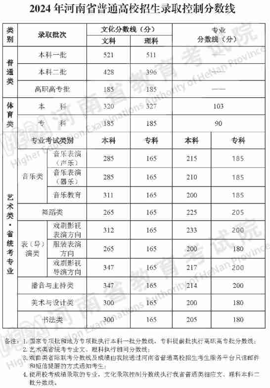 2024年河南省普通高校招生錄取控制分數線