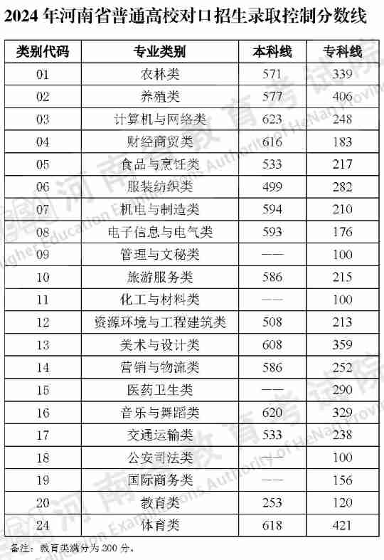 2024年河南省普通高校對口招生錄取控制分數線