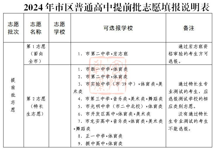 2024年安陽市市區(qū)普通高中招生工作細(xì)則(招生計劃  志愿填報說明)