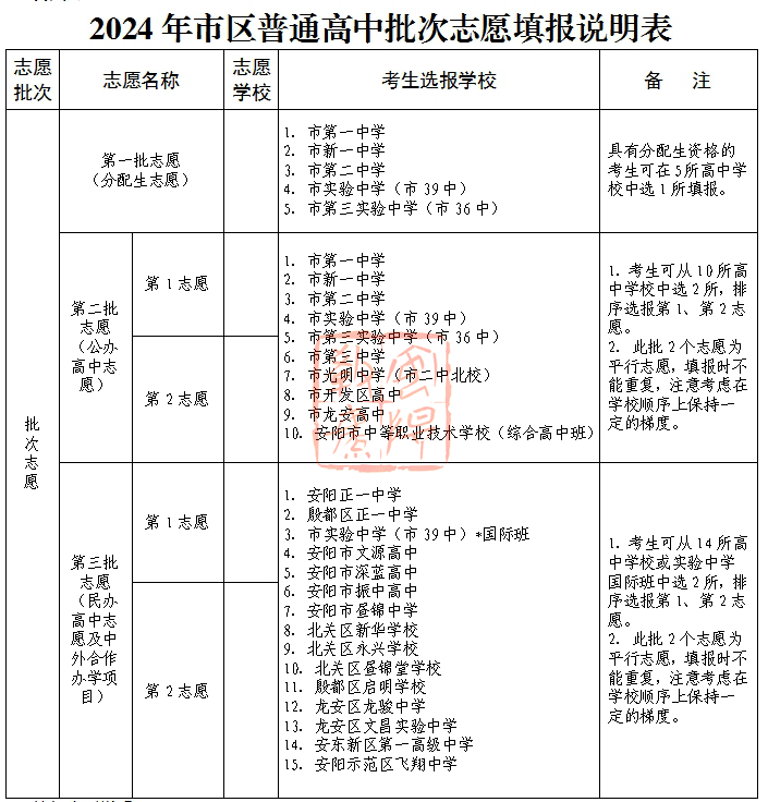 2024年安陽市市區(qū)普通高中招生工作細(xì)則(招生計劃  志愿填報說明)