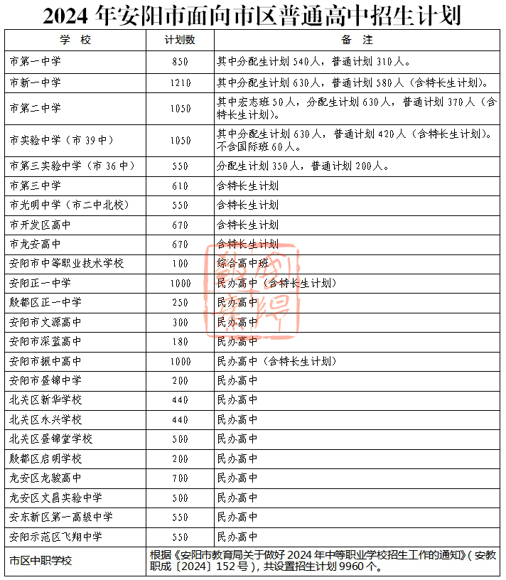 2024年安陽市市區(qū)普通高中招生工作細(xì)則(招生計劃  志愿填報說明)