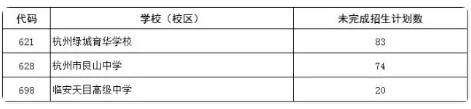 2024年杭州市區第一批高中招生學校錄取分數線公布