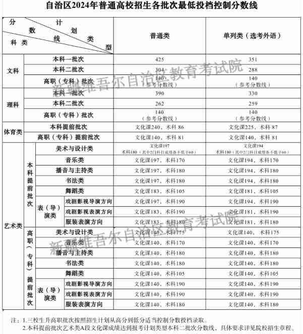 新疆2024年普通高校招生各批次最低投檔控制分數線