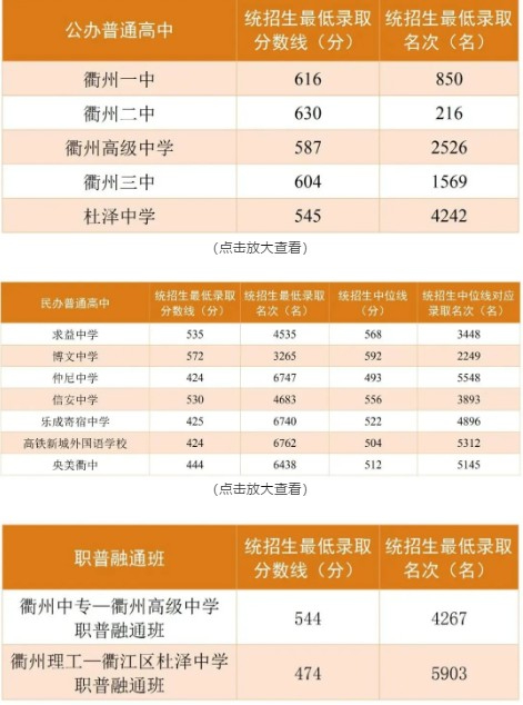 2024年衢州市區(qū)普通高中錄取分?jǐn)?shù)線