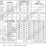 2021年河南省普通高校招生錄取控制分數線