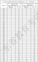 廣東省2021年高考一分一段統計表（美術類）