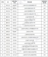 2022年上海市民辦高中最低投檔控制分數線