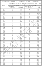 廣東省2021年高考一分一段統計表（美術類）