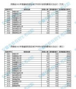 安徽省2021年普通高校招生地方專(zhuān)項(xiàng)計(jì)劃投檔最低分及名次