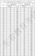 廣東省2021年高考一分一段統(tǒng)計(jì)表（美術(shù)類）