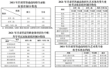 2021年甘肅省普通高校招生錄取最低控制分數線