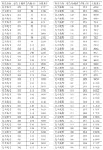 2021年浙江高考藝術(shù)類美術(shù)統(tǒng)考綜合分分段表