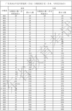 廣東省2021年高考（歷史）分數段統計表（含本、專科層次加分