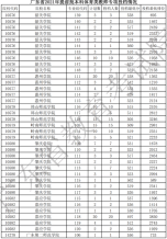 廣東省2021年提前批本科體育類統考教師專項投檔情況