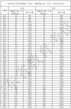 廣東省2021年高考（歷史）分數段統計表（含本、專科層次加分